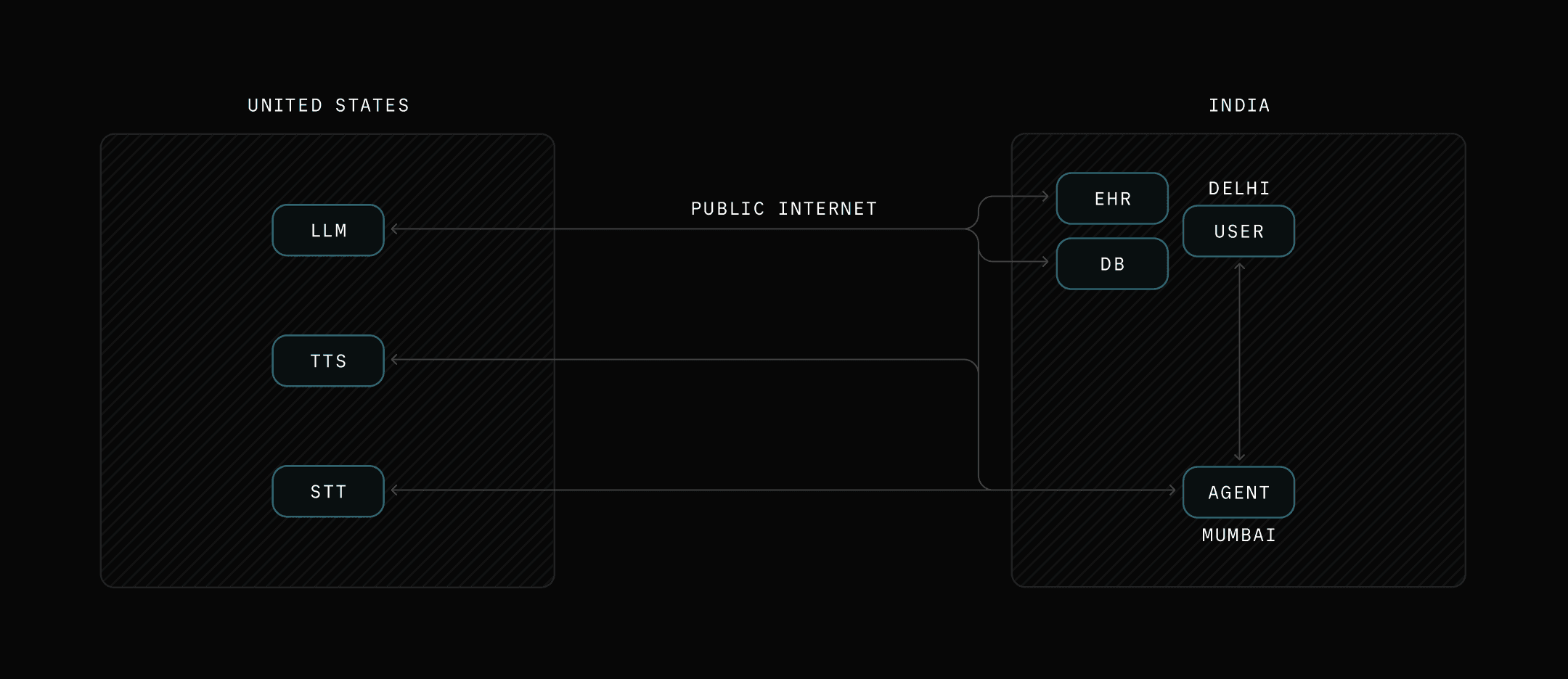 Voice agent latency when models are not co-located
