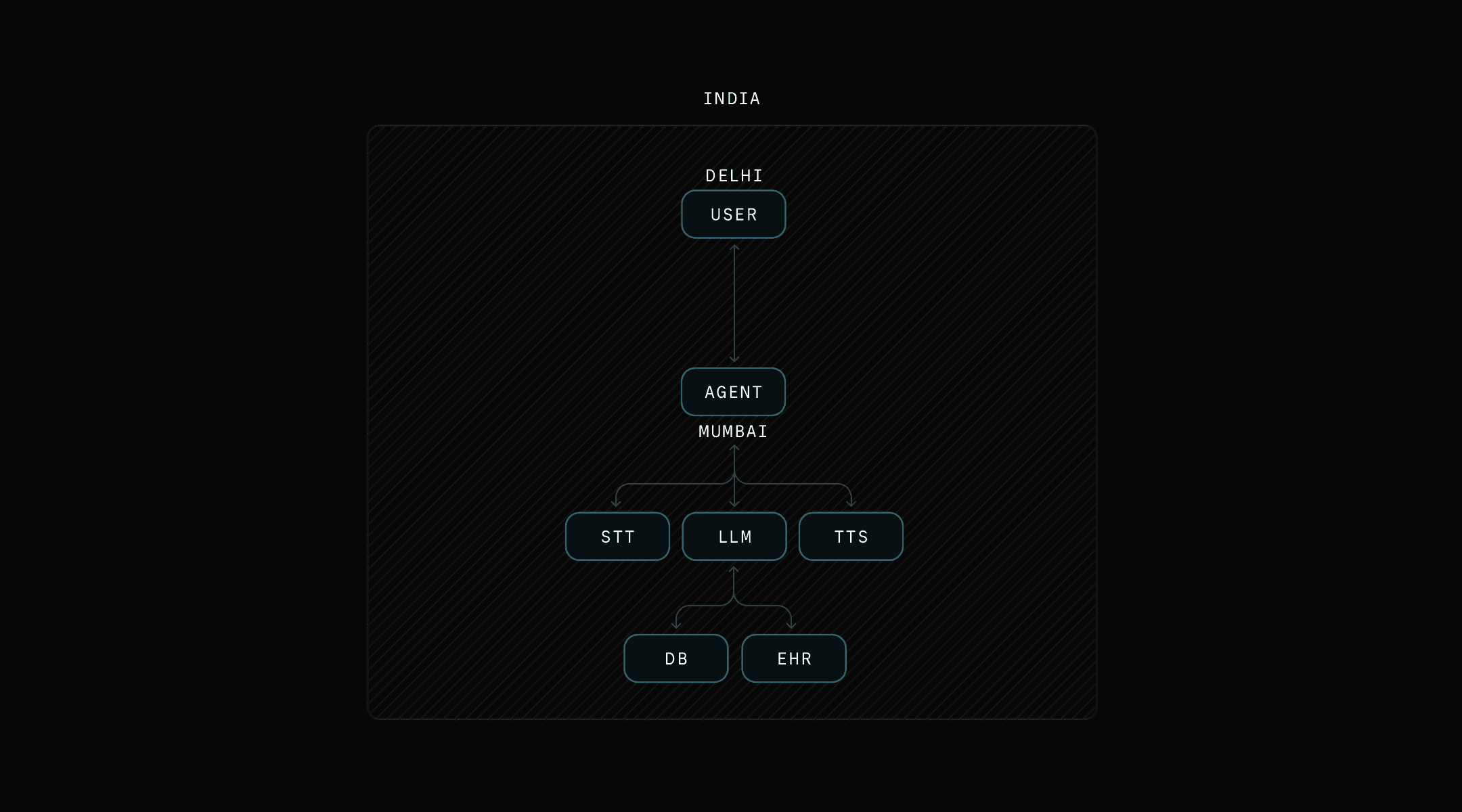 Voice agent latency when models are co-located