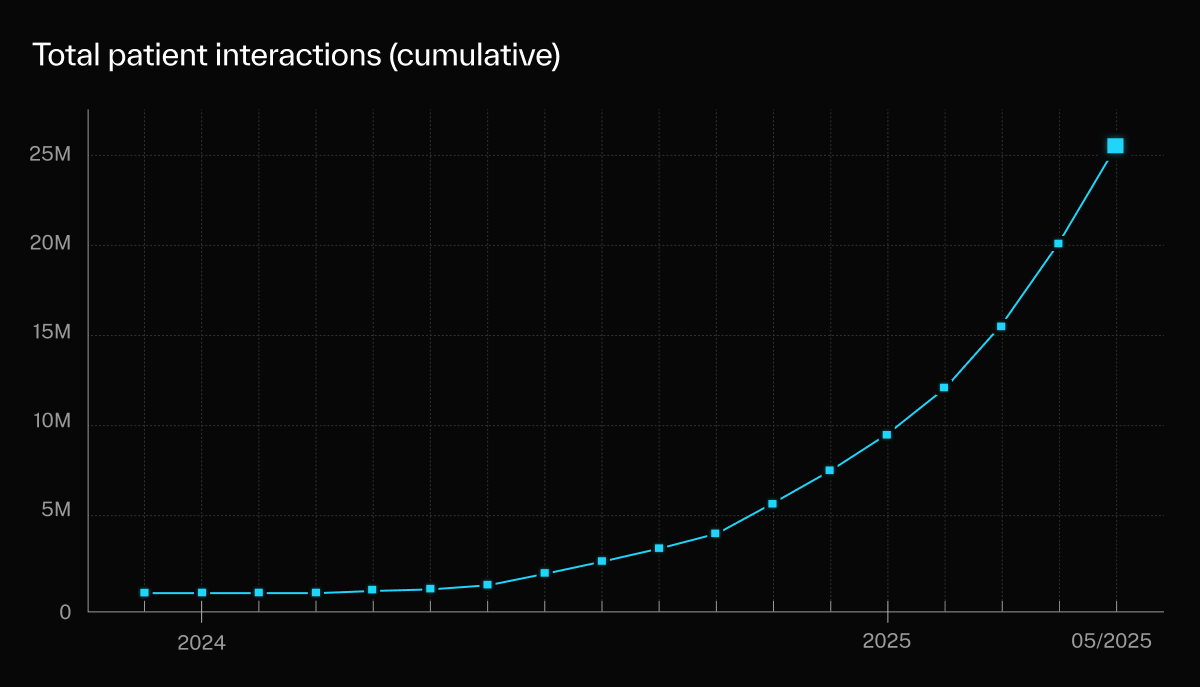 Line chart showing the total number of agent to patient interactions by month, starting from 0 in December 2023 and growing to over 25 million in May 2025